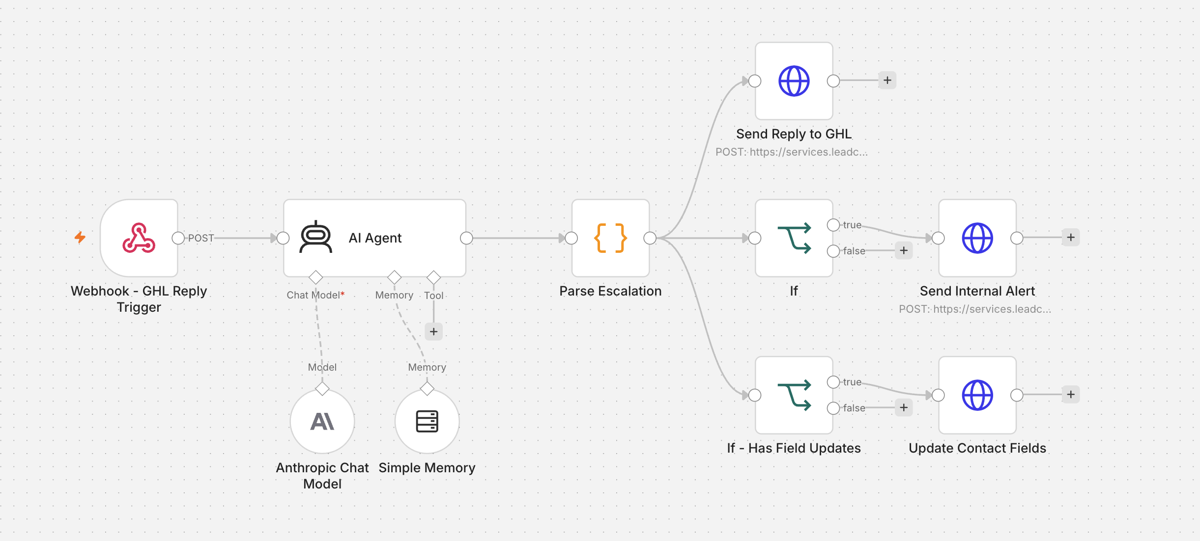 n8n workflow diagram showing the control layer that reads web chat, SMS and WhatsApp messages, detects emergencies, and hands over to a human