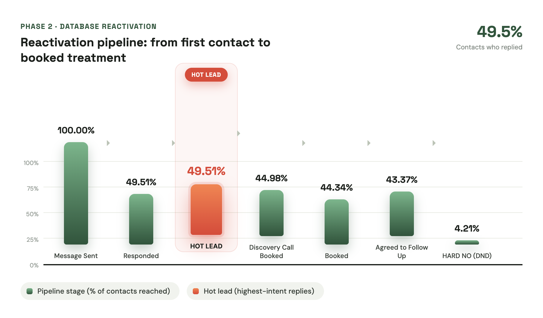 Reactivation pipeline chart showing contacts moving from message sent through responded, hot lead, discovery call booked, booked and agreed to follow up, with hot leads highlighted.